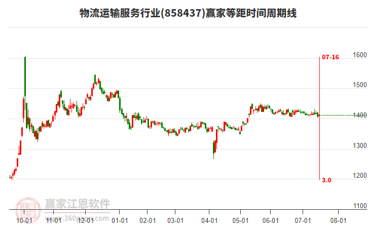 物流運輸服務(wù)行業(yè)等距時間周期線工具