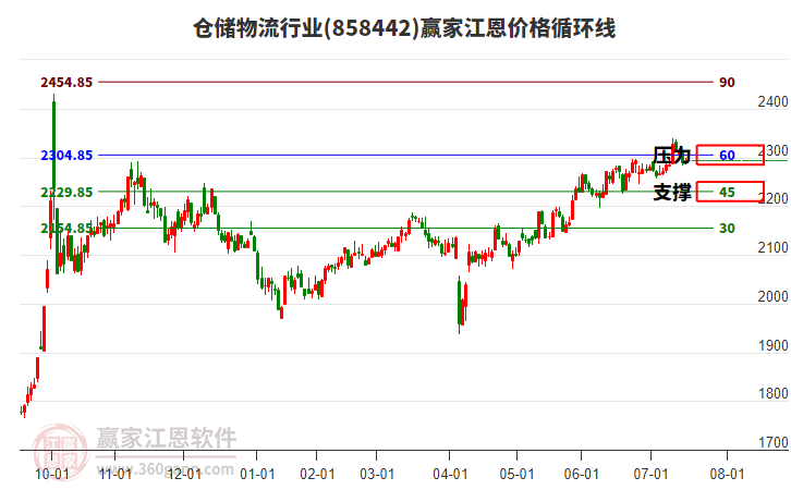倉儲物流行業(yè)江恩價格循環(huán)線工具 倉儲物流行業(yè)江恩價格循環(huán)線工具