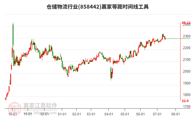 倉儲物流行業(yè)等距時間周期線工具 倉儲物流行業(yè)等距時間周期線工具