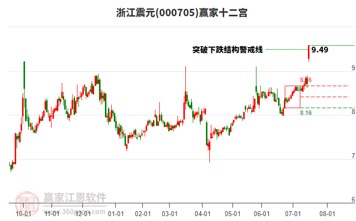 000705浙江震元贏家十二宮工具