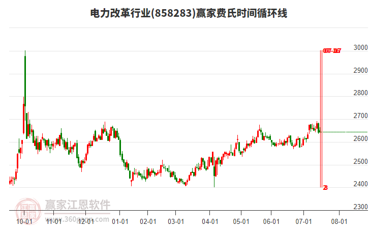 電力改革行業(yè)費(fèi)氏時(shí)間循環(huán)線(xiàn)工具 電力改革行業(yè)費(fèi)氏時(shí)間循環(huán)線(xiàn)工具