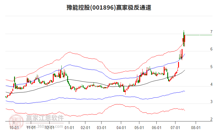 001896豫能控股贏家極反通道工具