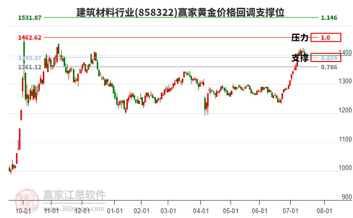 建筑材料行業(yè)黃金價(jià)格回調(diào)支撐位工具 建筑材料行業(yè)黃金價(jià)格回調(diào)支撐位工具