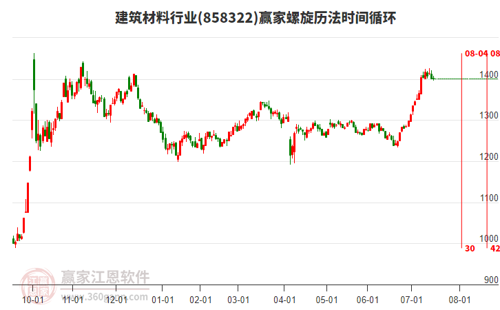 建筑材料行業(yè)螺旋歷法時間循環(huán)工具 建筑材料行業(yè)螺旋歷法時間循環(huán)工具