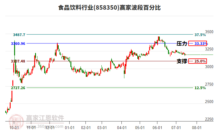 食品飲料行業(yè)波段百分比工具