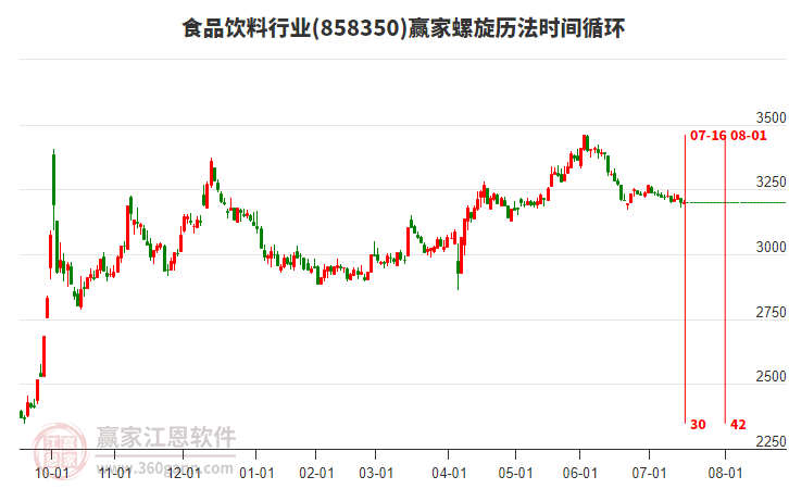 食品飲料行業(yè)螺旋歷法時(shí)間循環(huán)工具