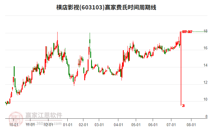 603103橫店影視費氏時間周期線工具