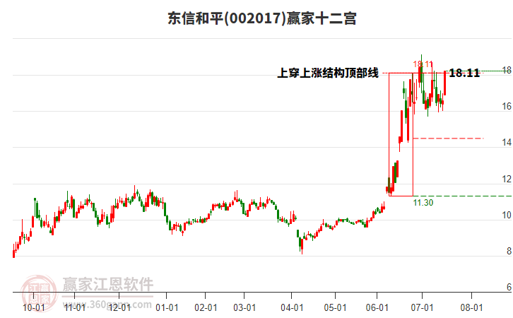 002017東信和平贏家十二宮工具
