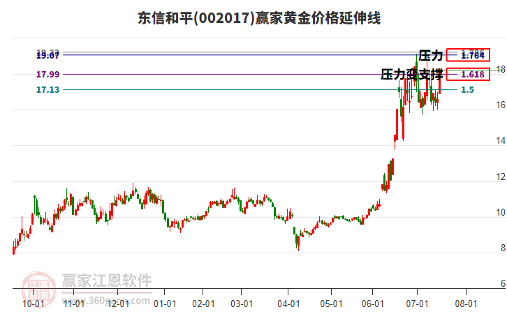 002017東信和平黃金價格延伸線工具