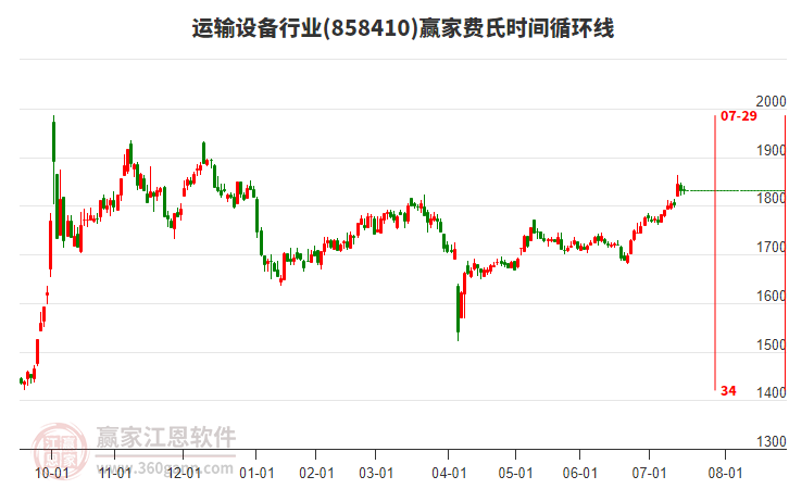 運(yùn)輸設(shè)備行業(yè)費(fèi)氏時(shí)間循環(huán)線工具 運(yùn)輸設(shè)備行業(yè)費(fèi)氏時(shí)間循環(huán)線工具