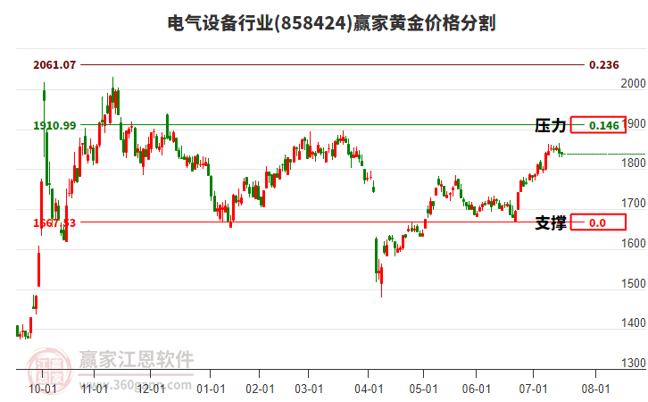 電氣設(shè)備行業(yè)黃金價(jià)格分割工具 電氣設(shè)備行業(yè)黃金價(jià)格分割工具