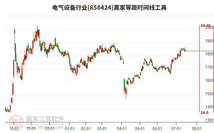 電氣設(shè)備行業(yè)等距時(shí)間周期線工具 電氣設(shè)備行業(yè)等距時(shí)間周期線工具