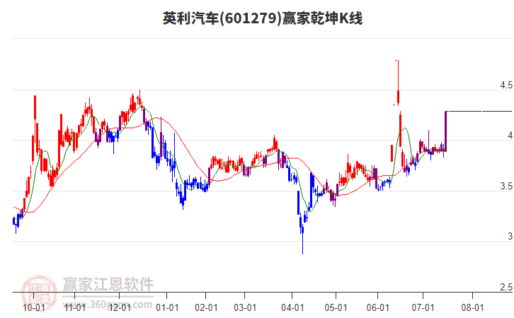 601279英利汽車(chē)贏家乾坤K線工具 601279英利汽車(chē)贏家乾坤K線工具