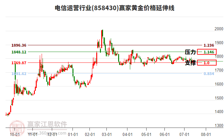 電信運(yùn)營行業(yè)黃金價(jià)格延伸線工具 電信運(yùn)營行業(yè)黃金價(jià)格延伸線工具