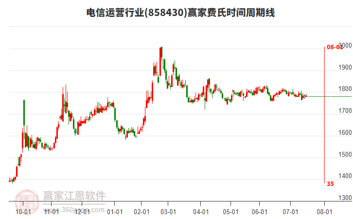 電信運(yùn)營行業(yè)費(fèi)氏時(shí)間周期線工具 電信運(yùn)營行業(yè)費(fèi)氏時(shí)間周期線工具
