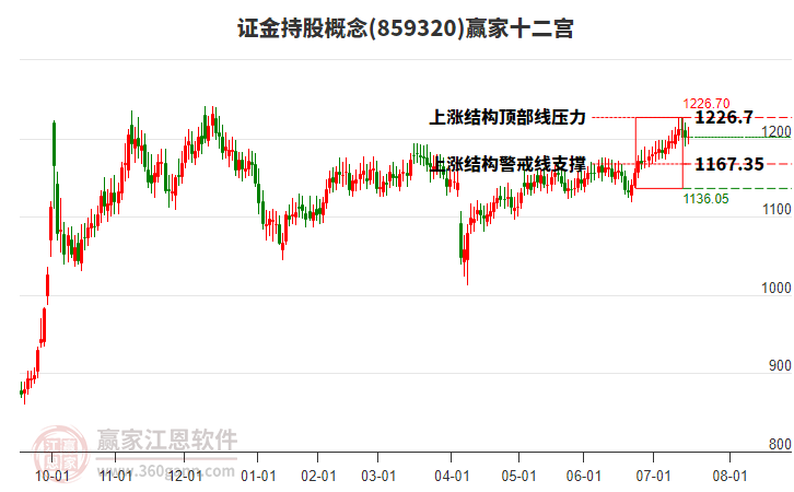 859320證金持股贏家十二宮工具 859320證金持股贏家十二宮工具