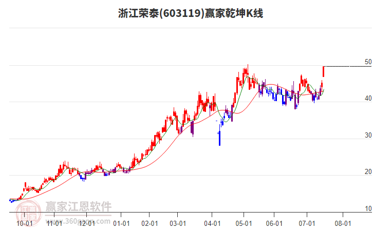 603119浙江榮泰贏家乾坤K線工具