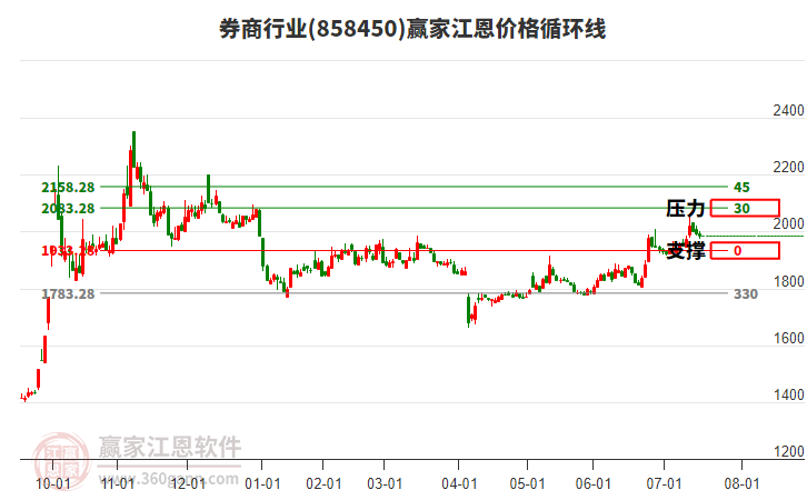 券商行業(yè)江恩價格循環(huán)線工具 券商行業(yè)江恩價格循環(huán)線工具