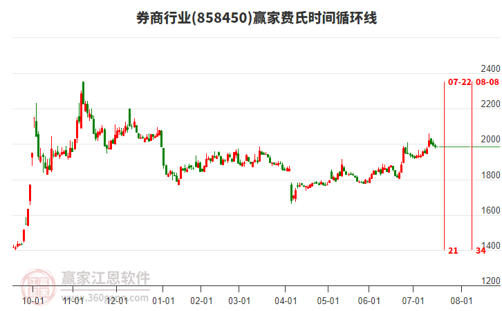 券商行業(yè)費氏時間循環(huán)線工具 券商行業(yè)費氏時間循環(huán)線工具