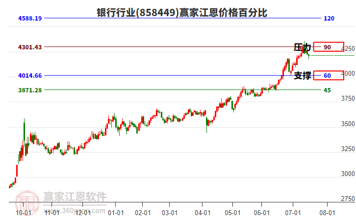 銀行行業(yè)江恩價(jià)格百分比工具
