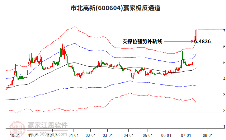 600604市北高新贏家極反通道工具