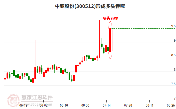 300512中亞股份構(gòu)成陽包陰組合形態(tài) 300512中亞股份形成陽包陰組合形態(tài)