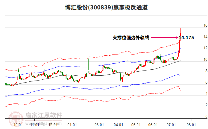300839博匯股份贏家極反通道工具 300839博匯股份贏家極反通道工具
