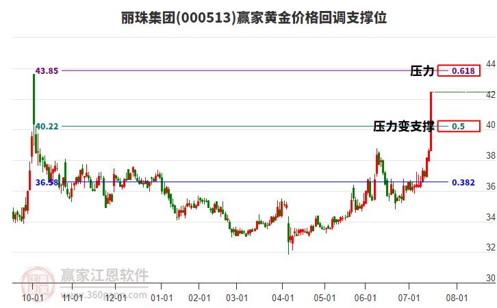 000513麗珠集團(tuán)黃金價(jià)格回調(diào)支撐位工具