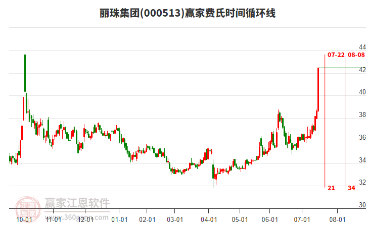 000513麗珠集團(tuán)費(fèi)氏時(shí)間循環(huán)線工具