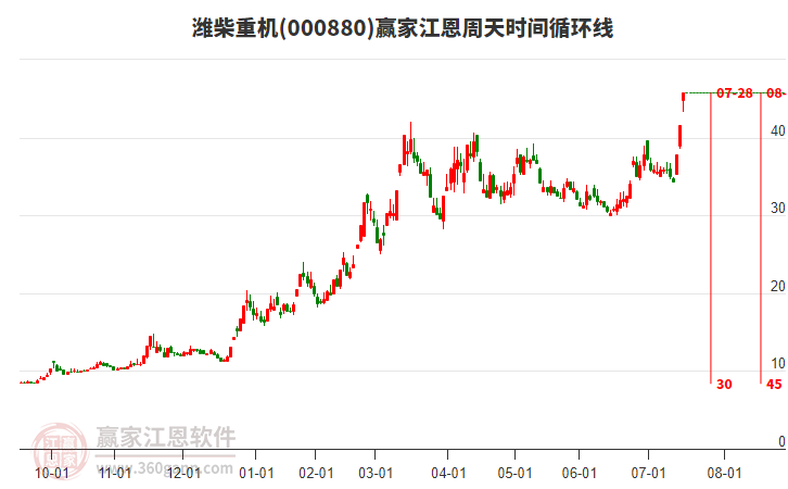 000880濰柴重機(jī)江恩周天時(shí)間循環(huán)線工具