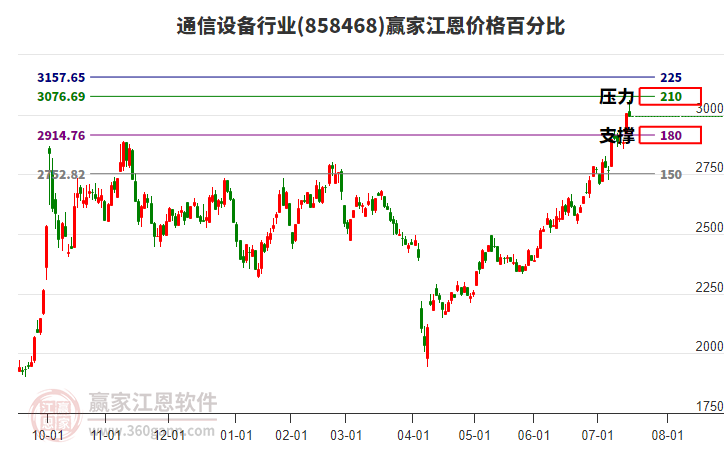 通信設(shè)備行業(yè)江恩價(jià)格百分比工具 通信設(shè)備行業(yè)江恩價(jià)格百分比工具