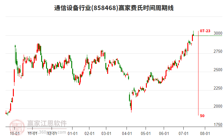 通信設(shè)備行業(yè)費(fèi)氏時(shí)間周期線工具 通信設(shè)備行業(yè)費(fèi)氏時(shí)間周期線工具