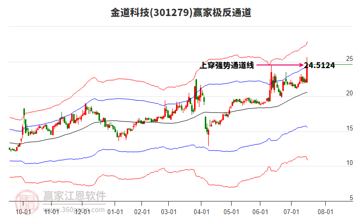 301279金道科技贏家極反通道工具