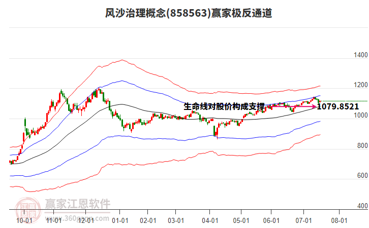 858563風沙治理贏家極反通道工具