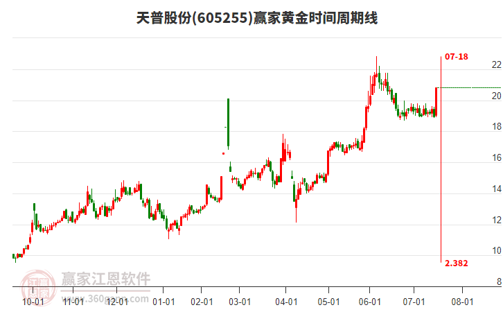 605255天普股份黃金時間周期線工具 605255天普股份黃金時間周期線工具
