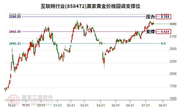 互聯(lián)網(wǎng)行業(yè)黃金價格回調(diào)支撐位工具 互聯(lián)網(wǎng)行業(yè)黃金價格回調(diào)支撐位工具