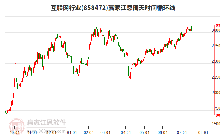 互聯(lián)網(wǎng)行業(yè)江恩周天時間循環(huán)線工具 互聯(lián)網(wǎng)行業(yè)江恩周天時間循環(huán)線工具