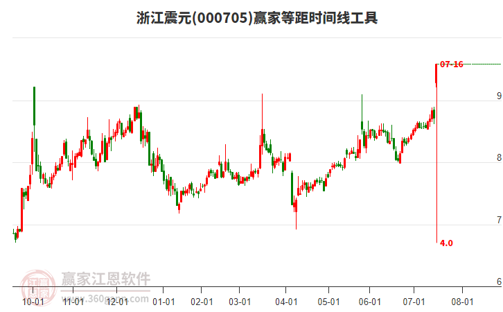 000705浙江震元等距時(shí)間周期線工具