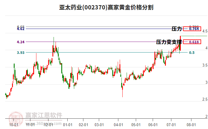 002370亞太藥業(yè)黃金價格分割工具 002370亞太藥業(yè)黃金價格分割工具