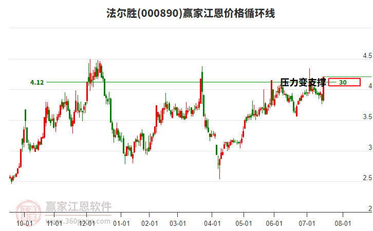 000890法爾勝江恩價(jià)格循環(huán)線工具 000890法爾勝江恩價(jià)格循環(huán)線工具