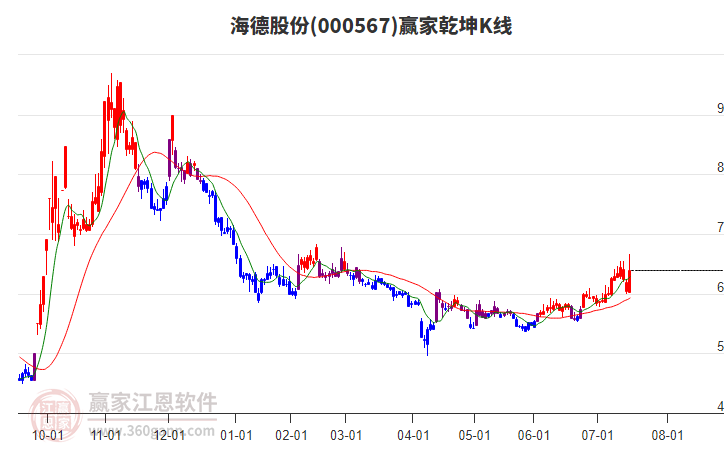 000567海德股份贏家乾坤K線工具