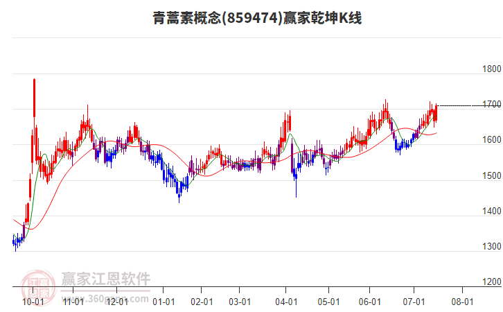 859474青蒿素贏家乾坤K線工具