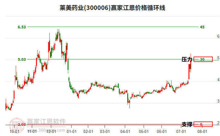 300006萊美藥業(yè)江恩價格循環(huán)線工具 300006萊美藥業(yè)江恩價格循環(huán)線工具