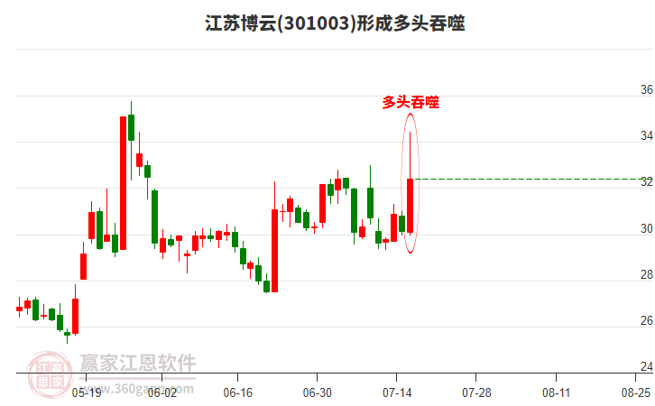 江蘇博云形成多頭吞噬組合形態(tài) 江蘇博云形成多頭吞噬組合形態(tài)