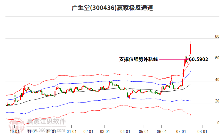 300436廣生堂贏家極反通道工具