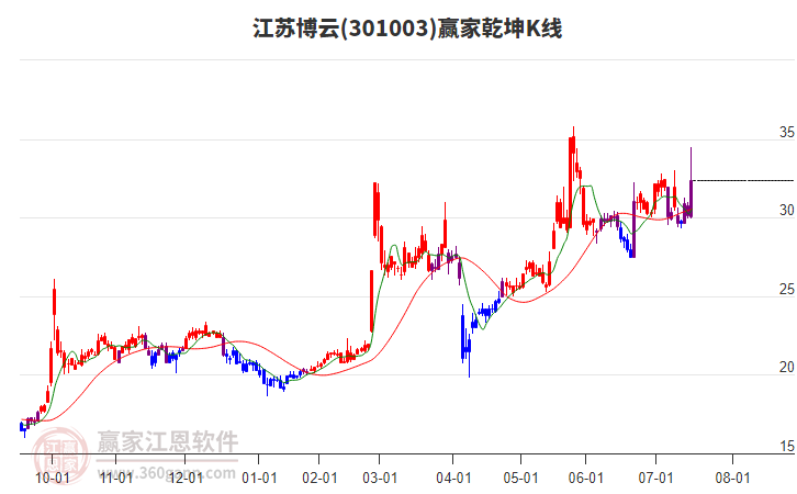 301003江蘇博云贏家乾坤K線工具 301003江蘇博云贏家乾坤K線工具