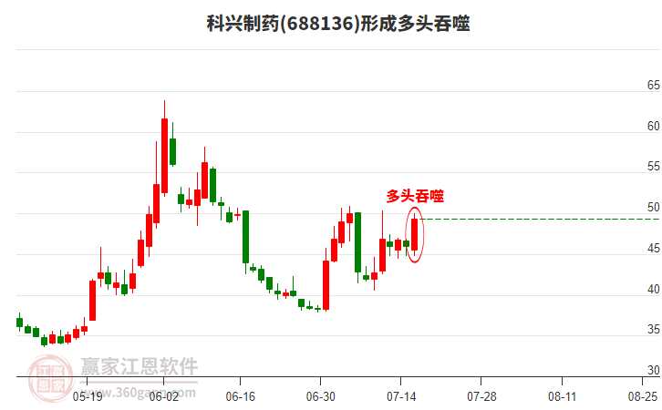 688136科興制藥形成陽包陰組合形態(tài) 688136科興制藥形成陽包陰組合形態(tài)