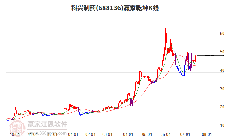 688136科興制藥贏家乾坤K線工具 688136科興制藥贏家乾坤K線工具