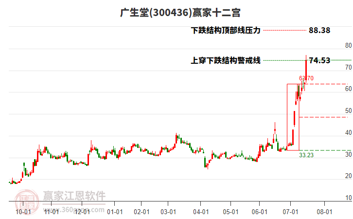 300436廣生堂贏家十二宮工具