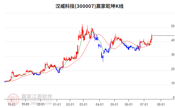 300007漢威科技贏家乾坤K線工具 300007漢威科技贏家乾坤K線工具
